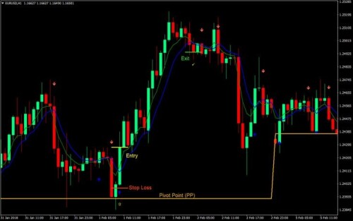 Auto Fibonacci Retracement