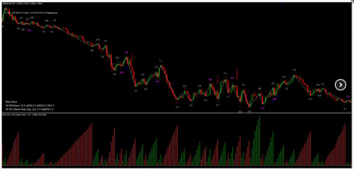 Weis Wave Indicator